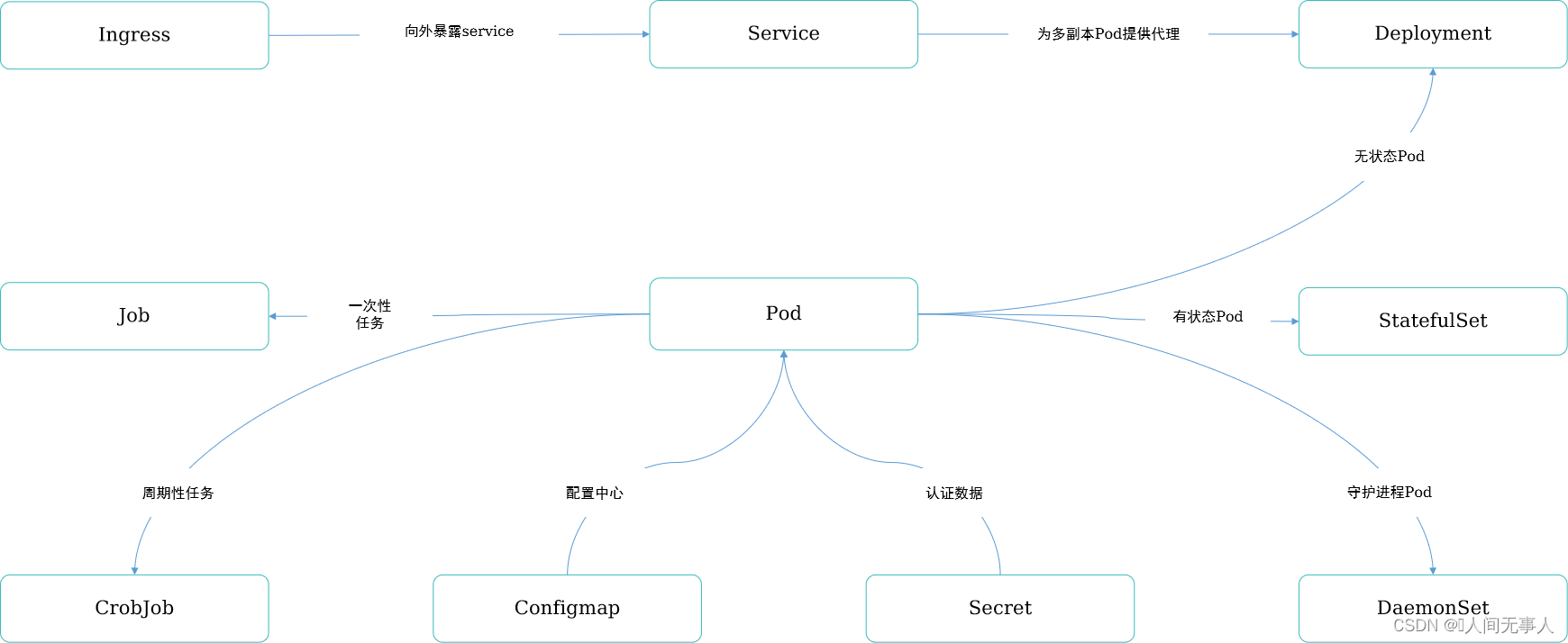 【hcie-cloud】【23】容器编排【k8s】【<span style='color:red;'>Kubernetes</span>常用工作负载、<span style='color:red;'>Kubernetes</span><span style='color:red;'>调度</span><span style='color:red;'>器</span>简介、Helm简介、缩略词】【下】