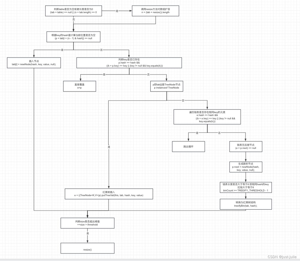 HashMap put操作流程图