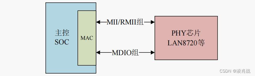 嵌入式网络硬件方案