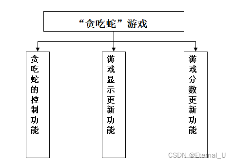 基于C语言的“贪吃蛇”游戏设计理念