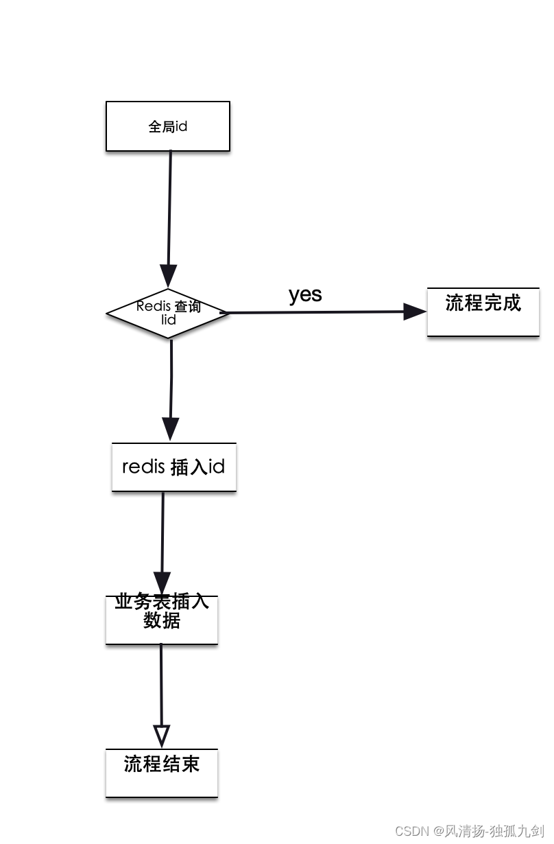 幂等性设计