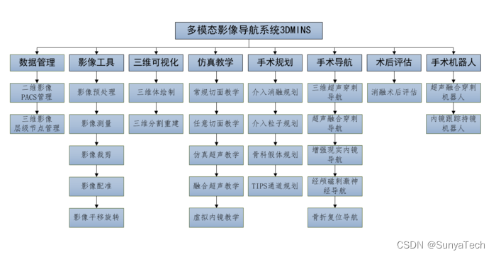 3D MINS功能模块图