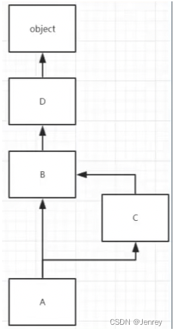 Python继承的设计及演化