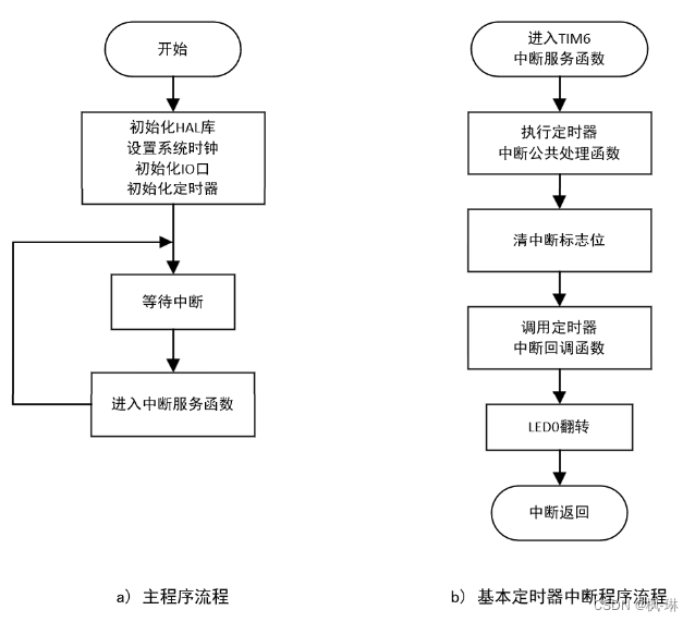 正点原子--STM32定时器学习笔记(2)