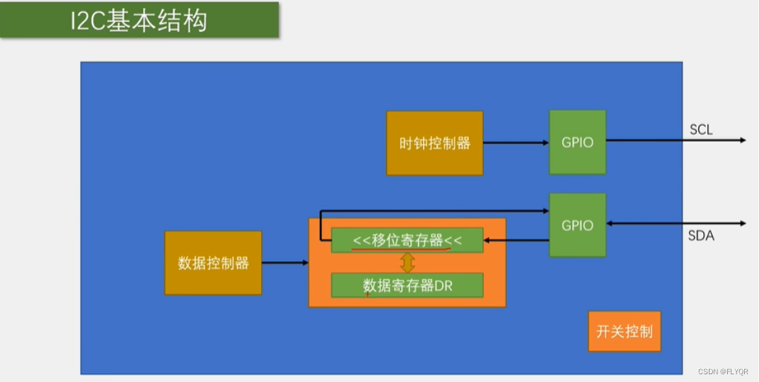 【stm32】I2C通信外设