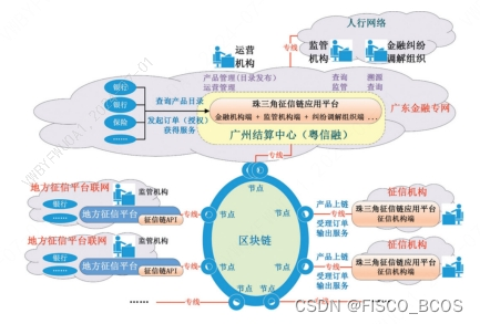 【区块链+基础设施】珠三角征信链 | FISCO BCOS应用案例