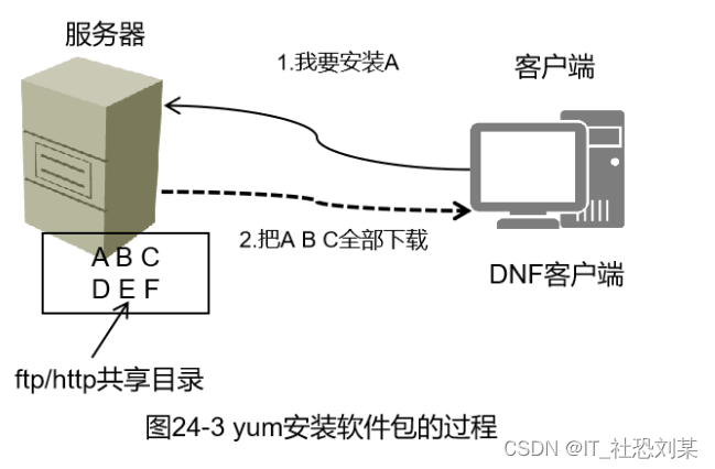 使用yum/dnf<span style='color:red;'>管理</span><span style='color:red;'>软件包</span>