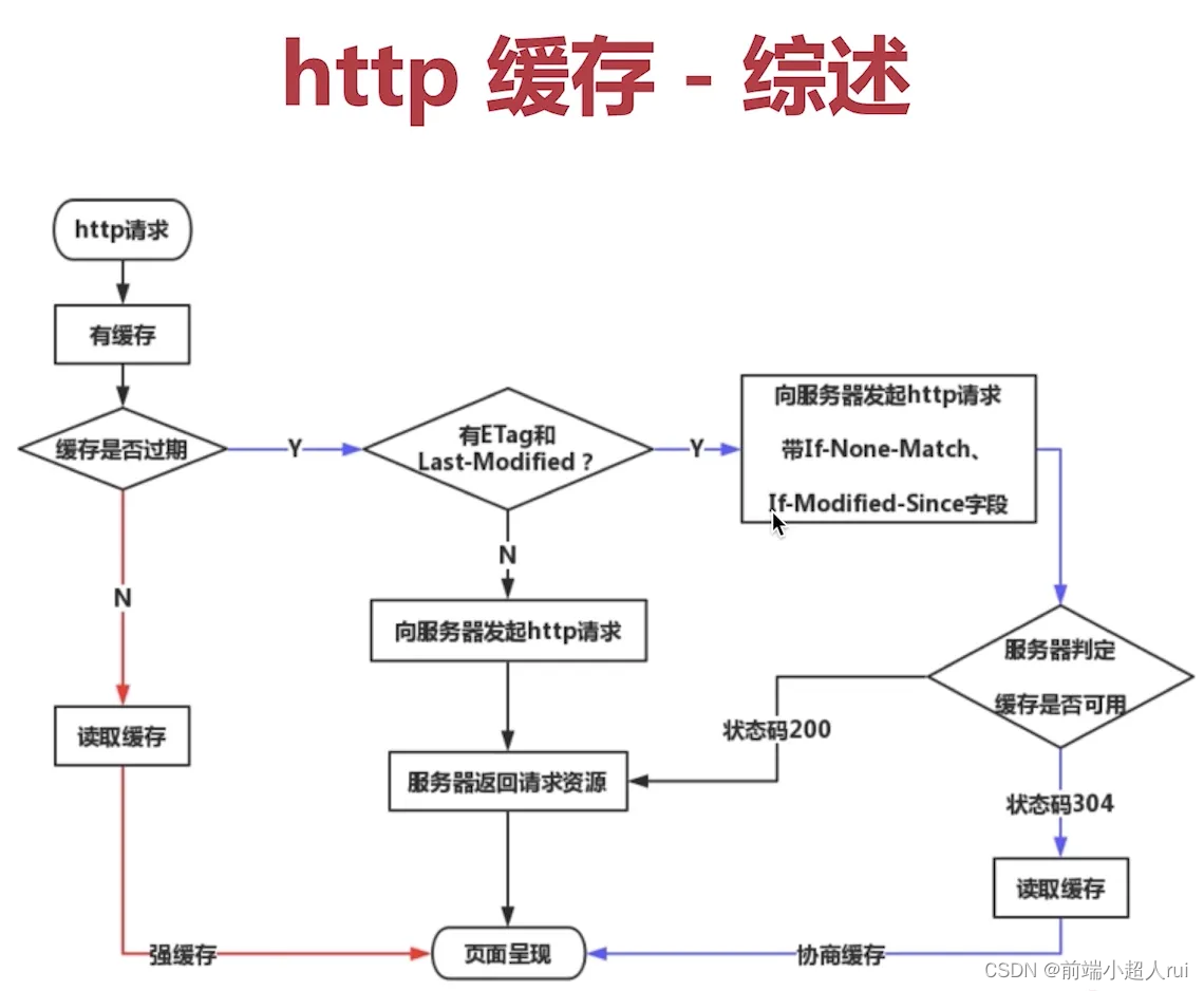 【http】http 缓存