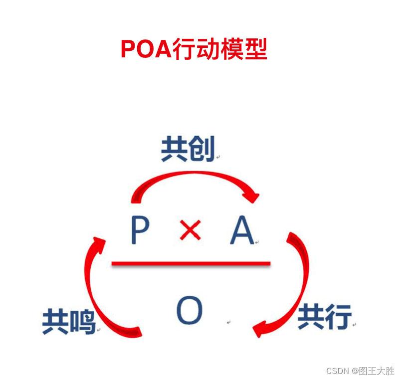 模型 POA行动