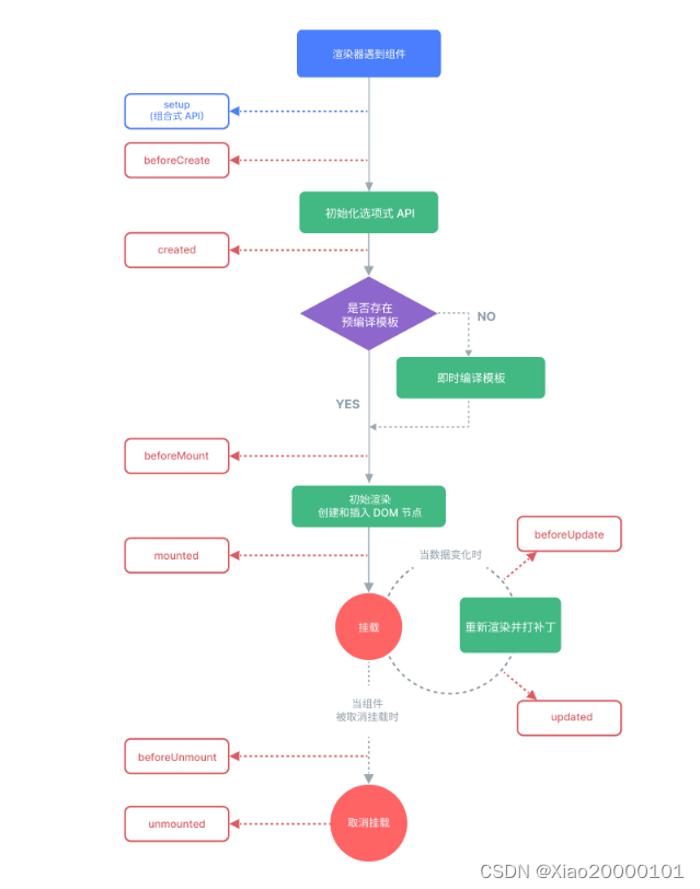 Vue入门到关门之Vue3学习