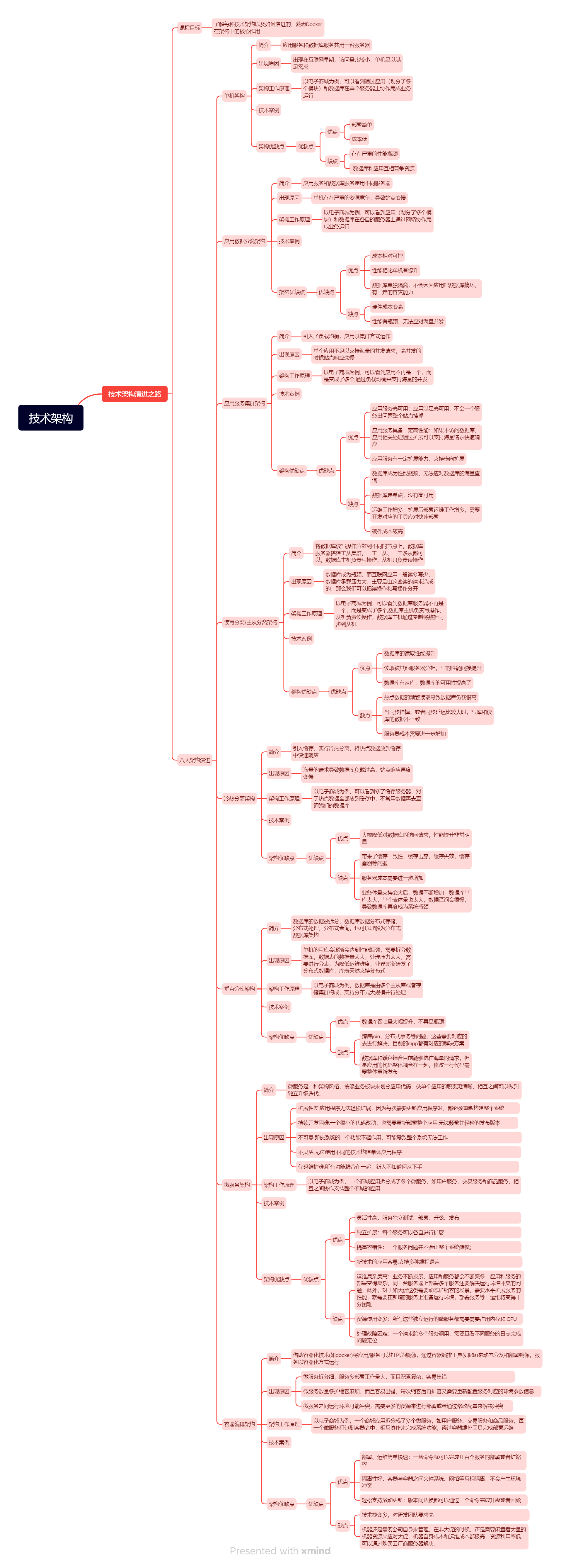 1、Docker之技术架构演进之路