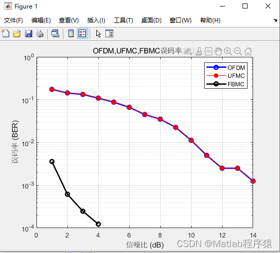 【MATLAB源码-第195期】基于matlab的OFDM,UFMC,FBMC三种通信系统误码率对比仿真。