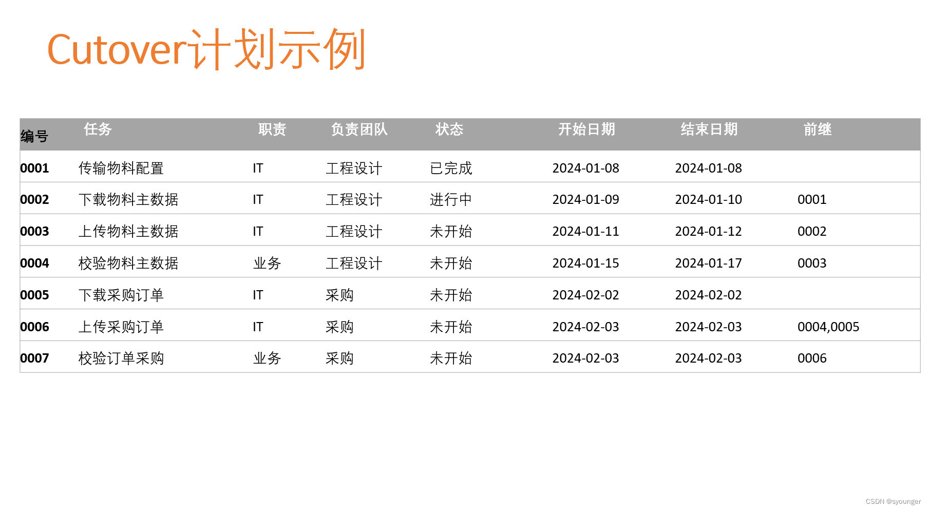 SAP上线计划Cutover Plan-CSDN博客