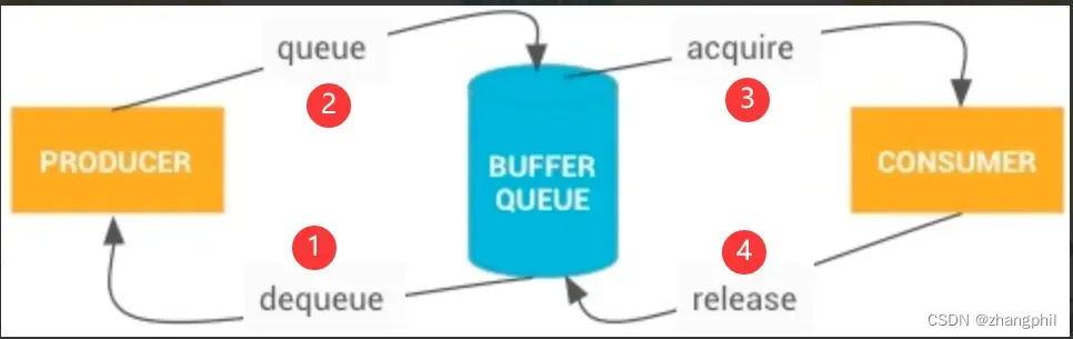 <span style='color:red;'>Android</span> GPU<span style='color:red;'>渲染</span>SurfaceFlinger合成RenderThread<span style='color:red;'>的</span>dequeueBuffer/queueBuffer与fence<span style='color:red;'>机制</span>（2）