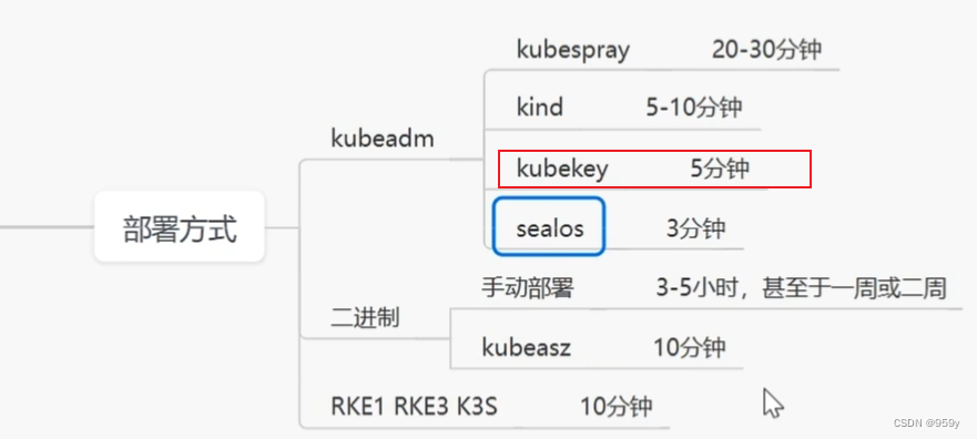 [Kubernetes] KubeKey 部署 K8s v1.28.8