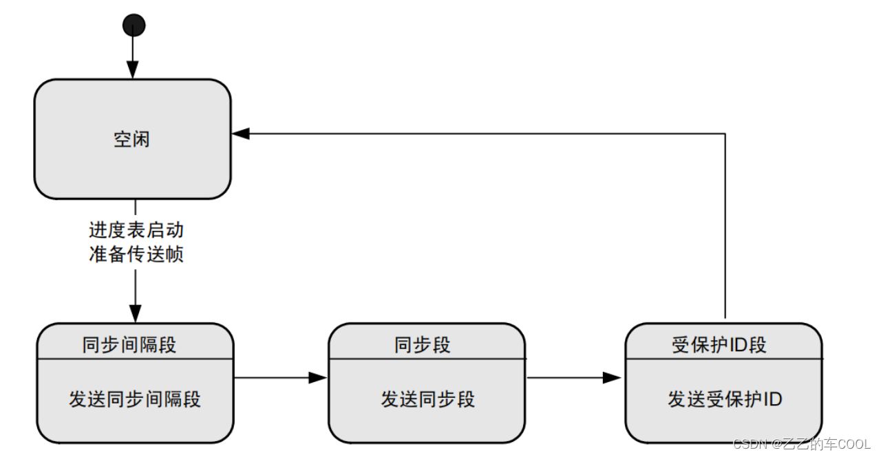 一文搞懂LIN节点的State Machine状态机测试