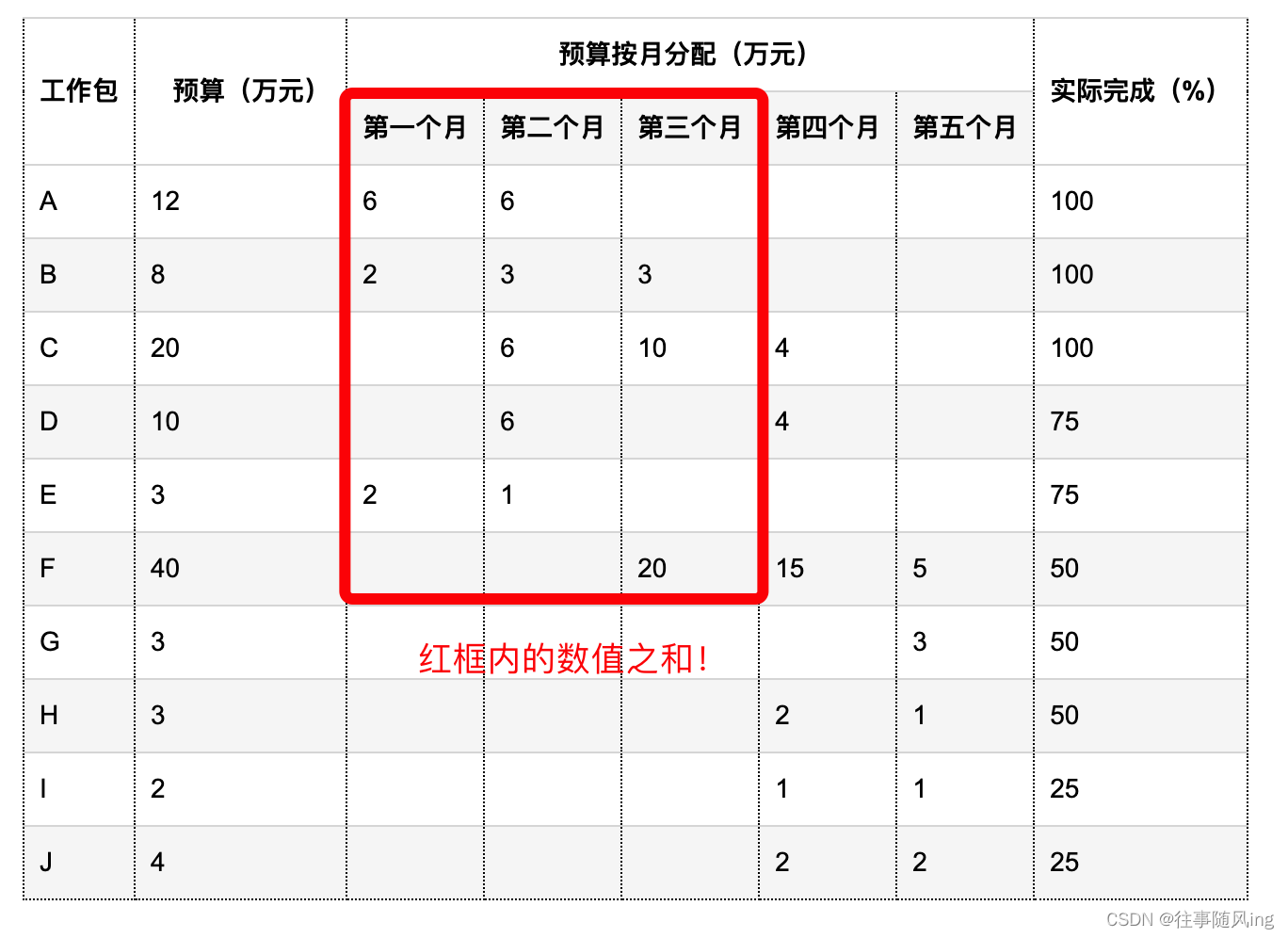 【软考高项】【计算专题】- 6 - 成本类 - 挣值管理