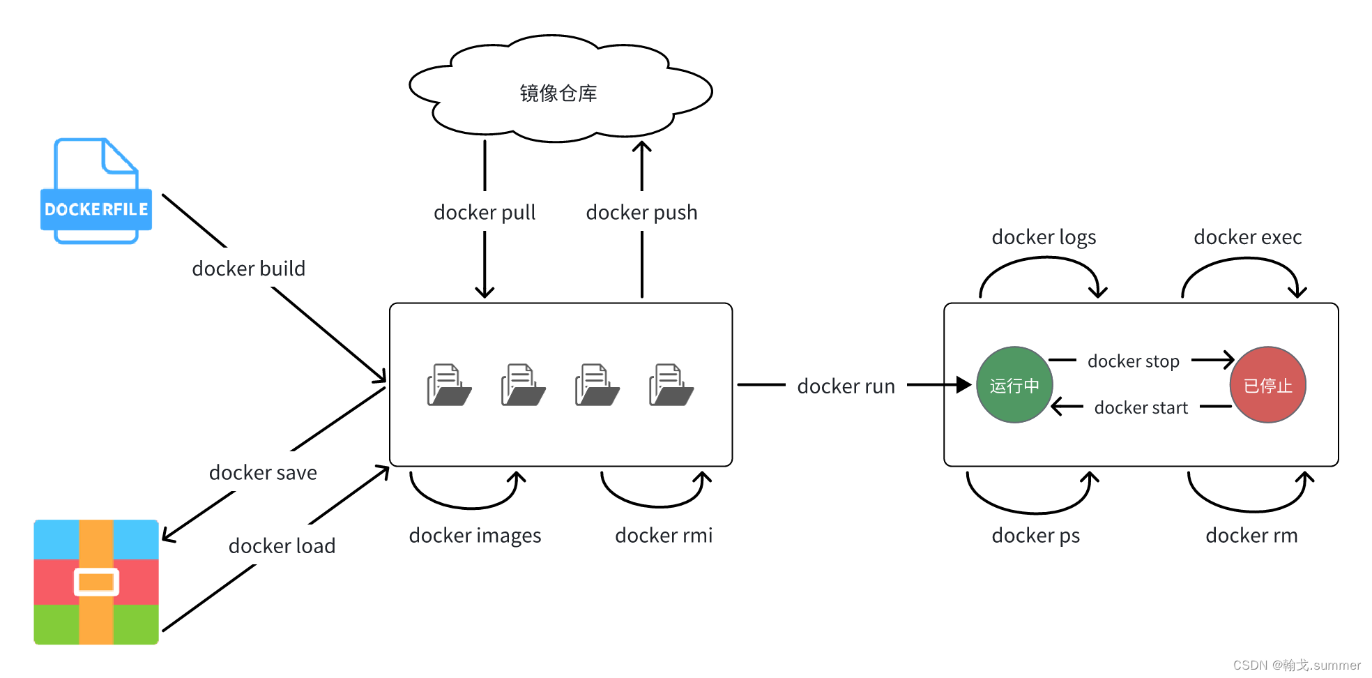 Docker常见命令介绍