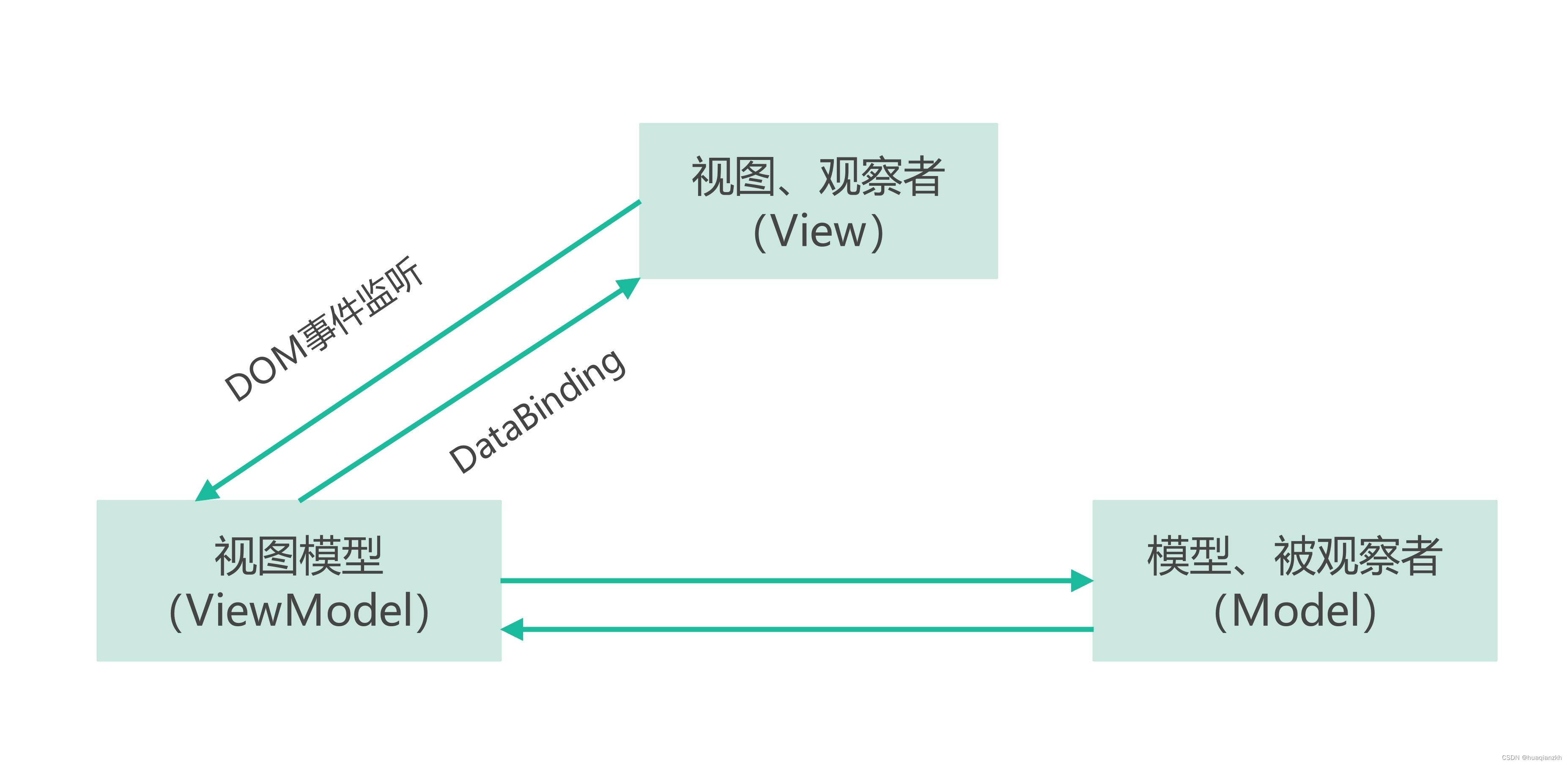 表现层框架设计之表现层设计模式_3.MVVM模式