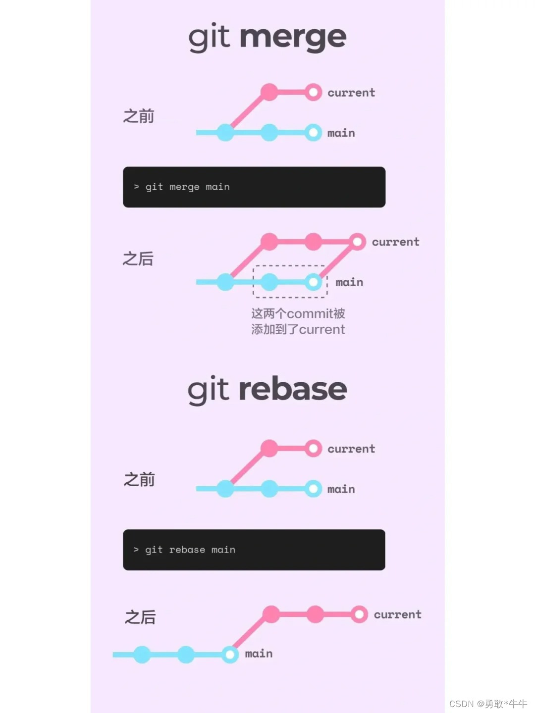 一图看懂git merge和git rebase的区别！！