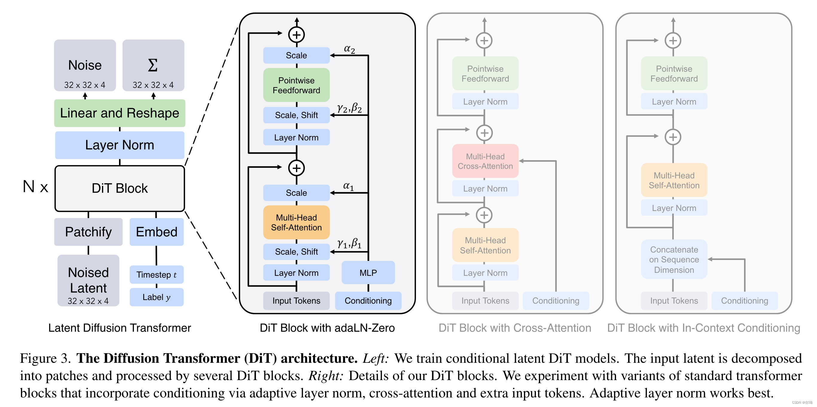 Scalable Diffusion Models with Transformers