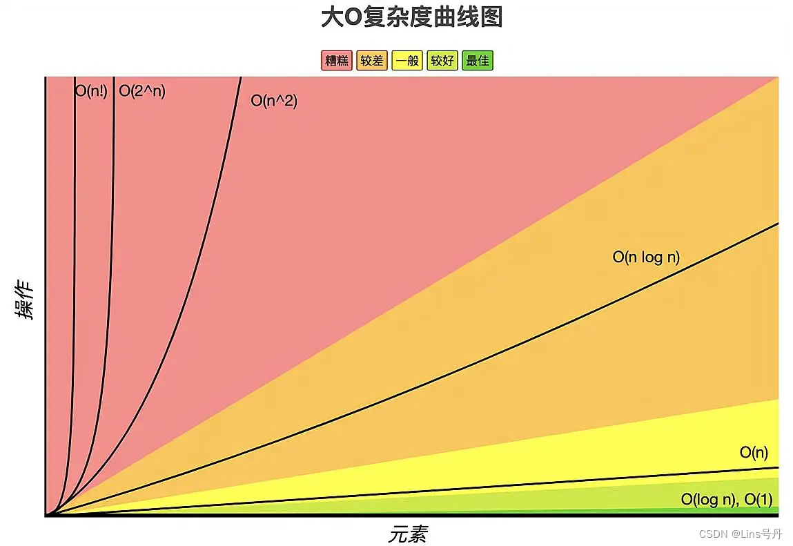 以Python程序为例介绍算法复杂度的估算