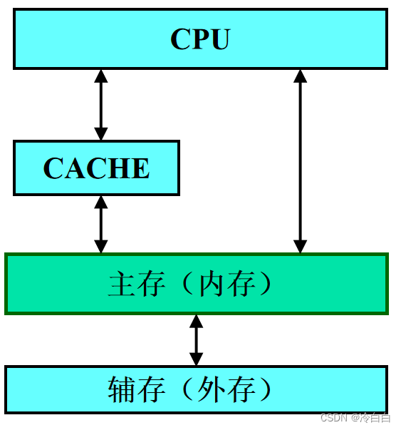 【微机原理及接口技术】存储器