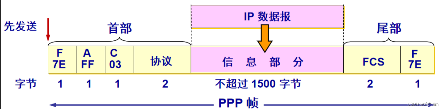 帧格式