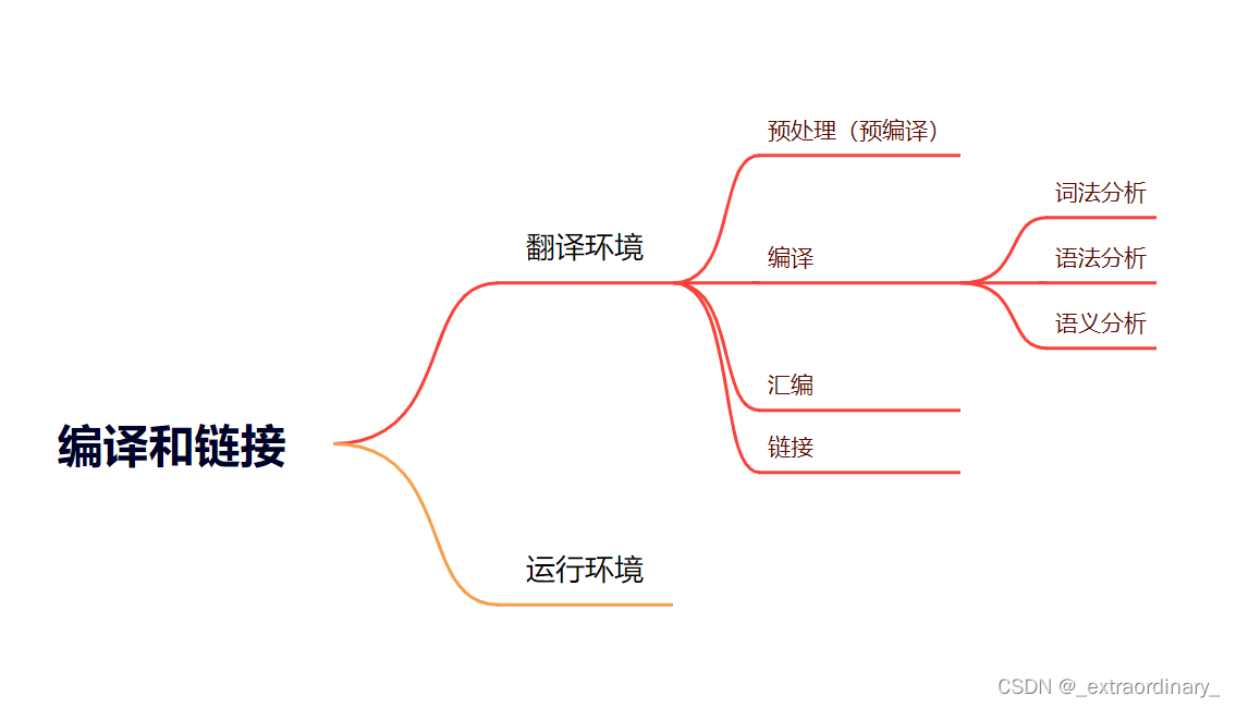 编译和链接详解