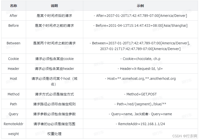 SpringCloud中网关实现笔记