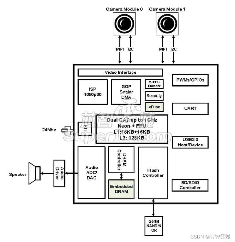 SSC9211_USB-CAM解决方案