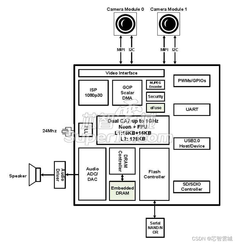 SSC<span style='color:red;'>9211</span>_USB-CAM解决方案