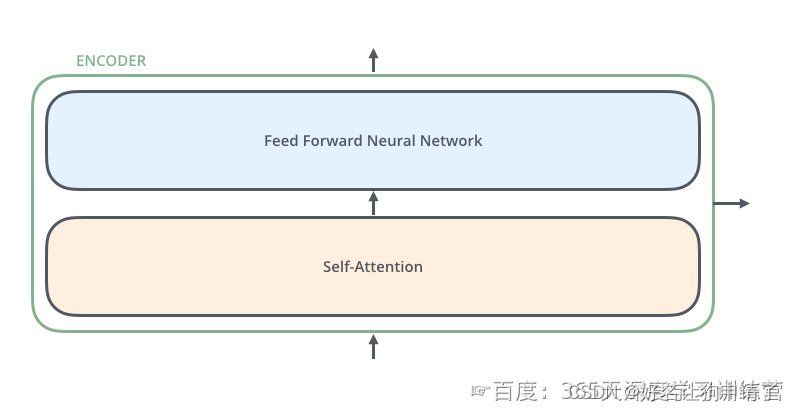 编码器的组成