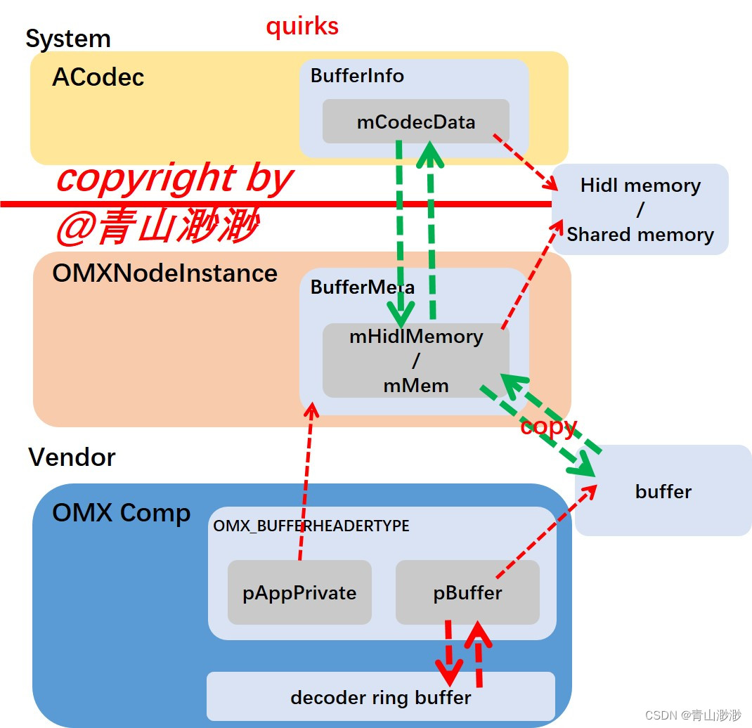 Android 13 - Media框架（26）- OMXNodeInstance（三）