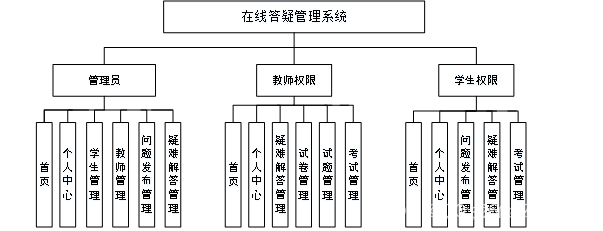 基于SpringBoot+Vue的高校<span style='color:red;'>在</span><span style='color:red;'>线</span>答疑<span style='color:red;'>管理</span><span style='color:red;'>系统</span>