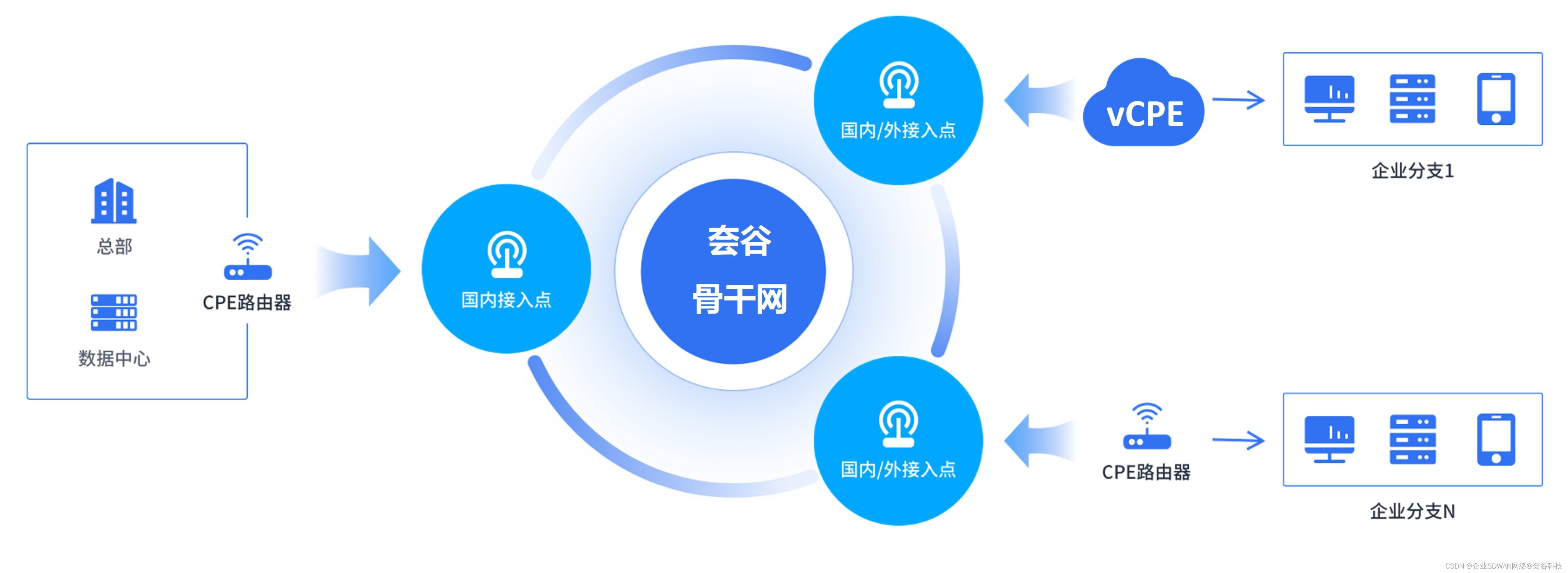 SD-WAN组网中的CPE及云服务CPE部署方法