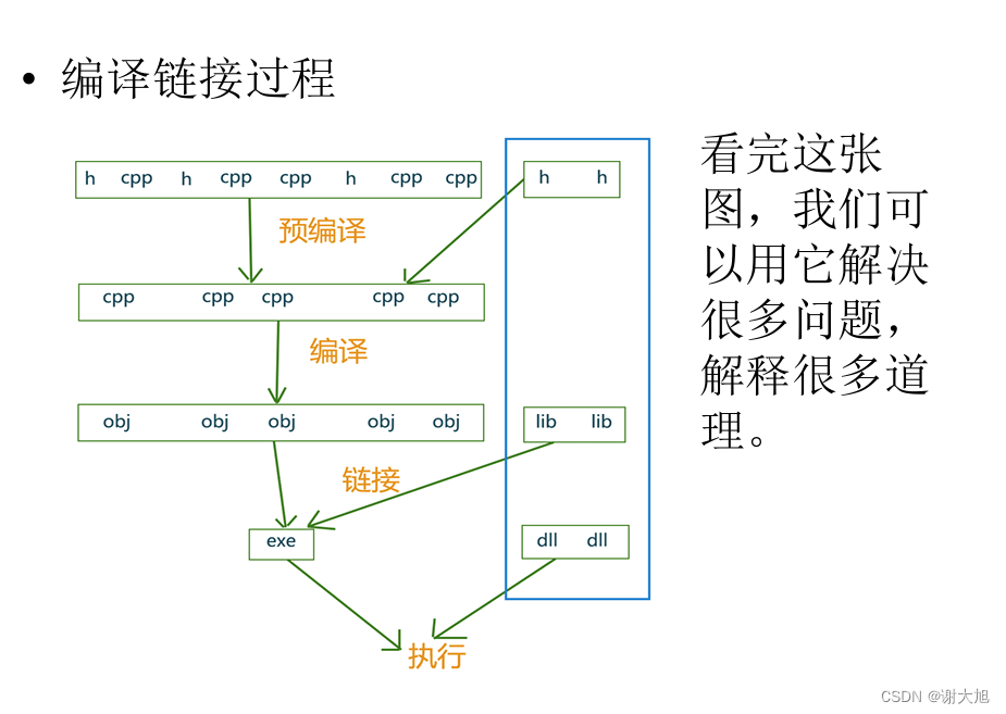 c++之代码编译问题