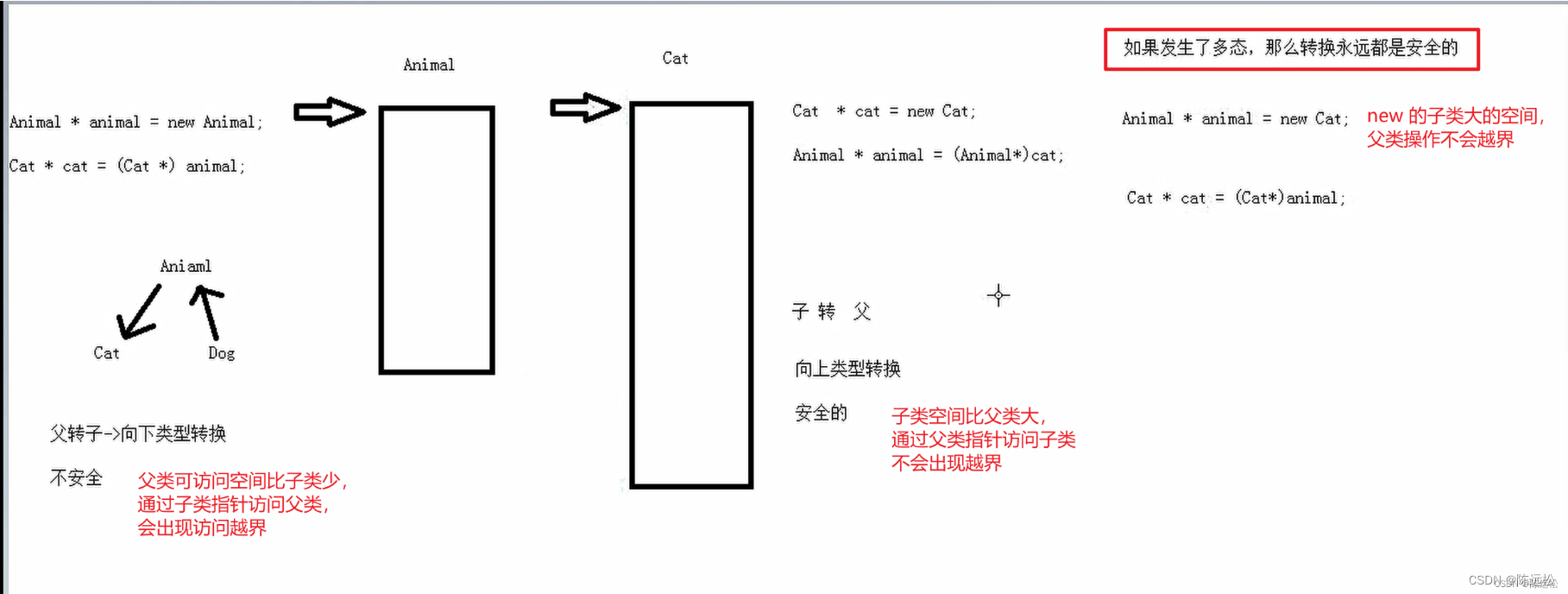 c++ 静态联编+动态联编 （多态）