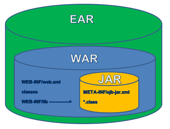 【Java】打包：JAR、EAR、WAR