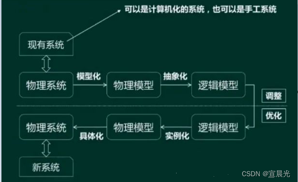 【系统分析师】-企业信息化战略与实施