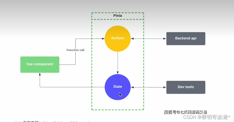 vue3 ~ pinia学习