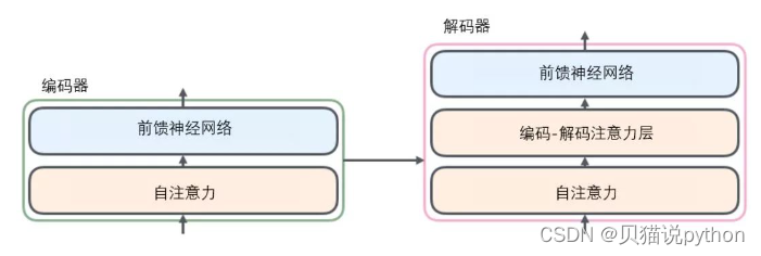 transformer 最简单学习1 输入<span style='color:red;'>层</span><span style='color:red;'>embeddings</span> layer