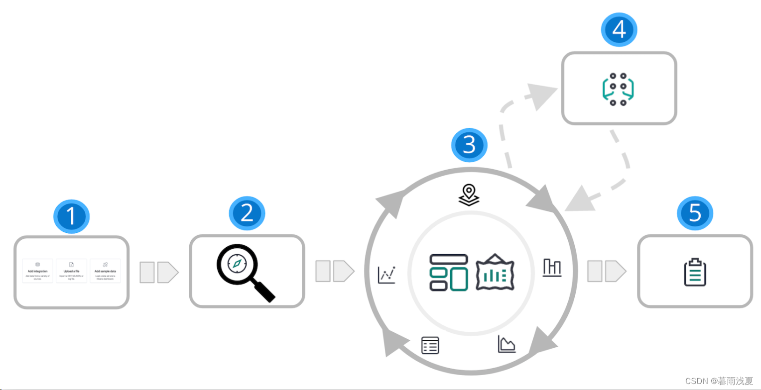 Elastic stack（二）：Kibana<span style='color:red;'>简介</span>、安装<span style='color:red;'>以及</span><span style='color:red;'>简单</span><span style='color:red;'>使用</span>