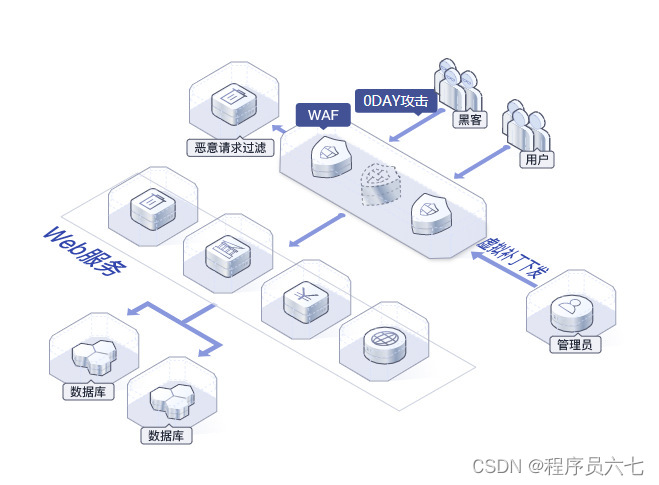 0Day漏洞修复防护