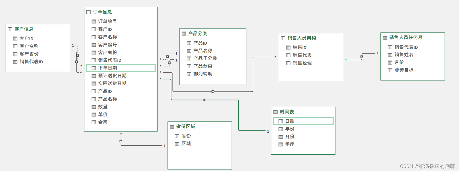 数据分析之POWER Piovt透视表分析