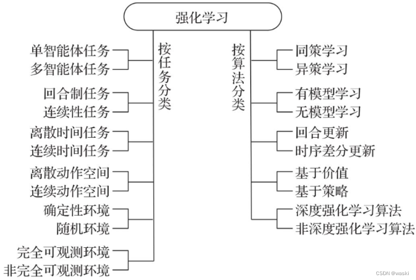 【强化学习笔记一】初识强化学习（定义、应用、分类、性能指标、小车上山案例及代码）