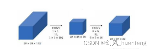 每天五分钟计算机视觉：谷歌的Inception模块的计算成本的问题