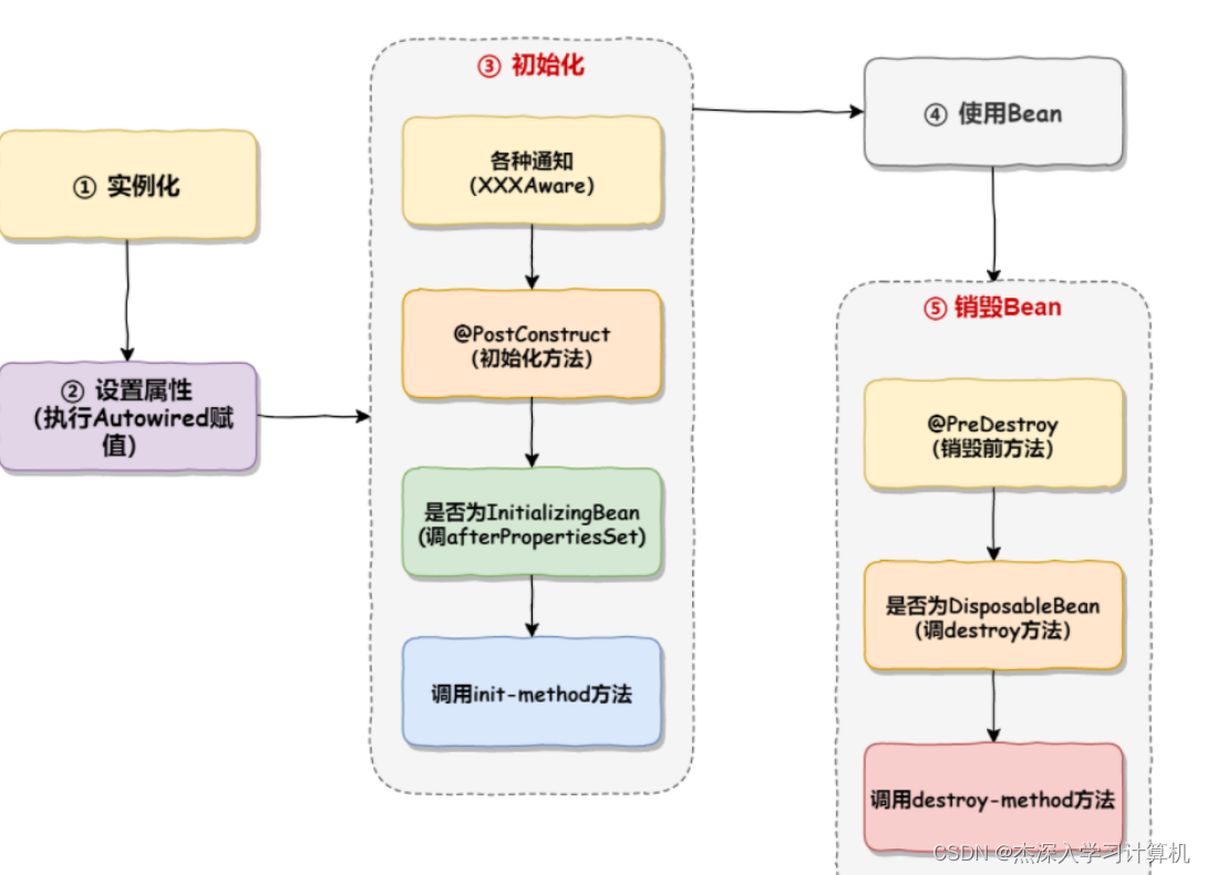 【JavaEE  Spring】Spring 原理