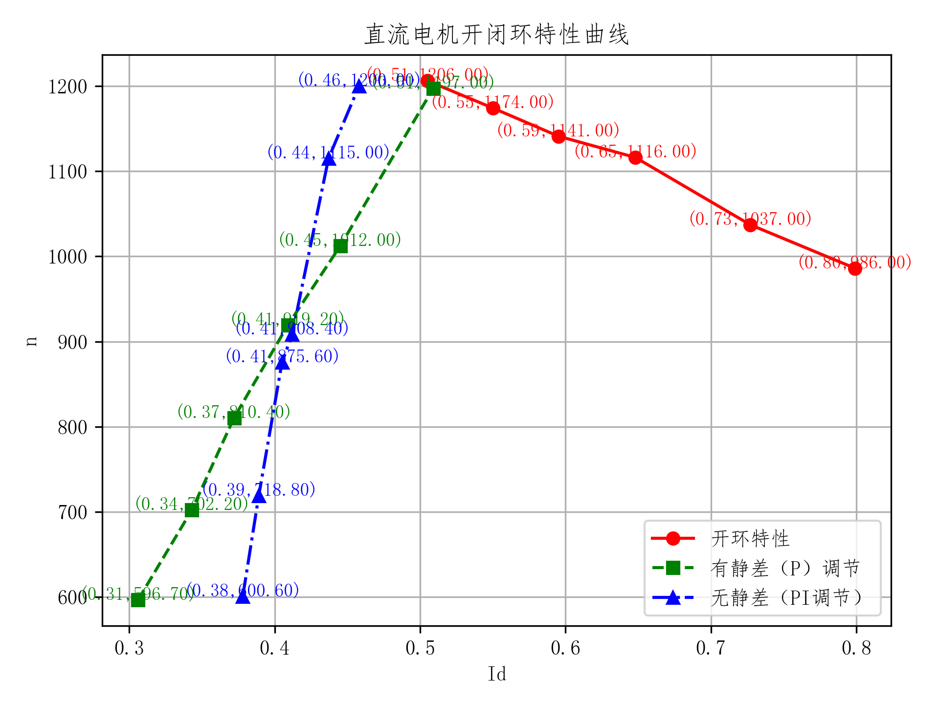 Python如何绘制直流电机开闭环特性曲线？matplotlib