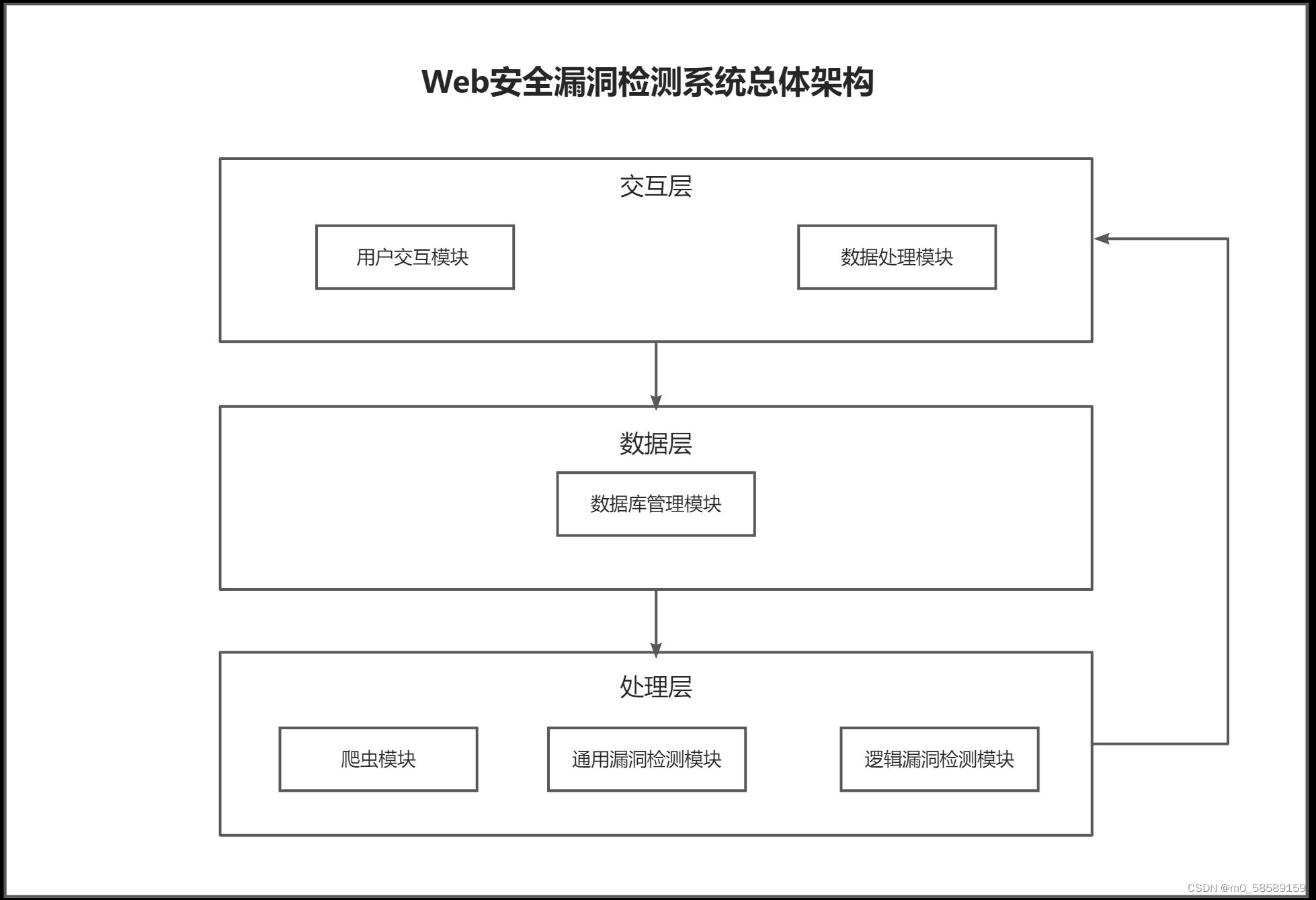 图3- 漏洞检测系统总体架构